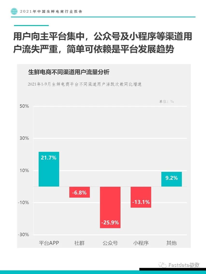 Fastdata极数：2022年中国生鲜电商行业报告