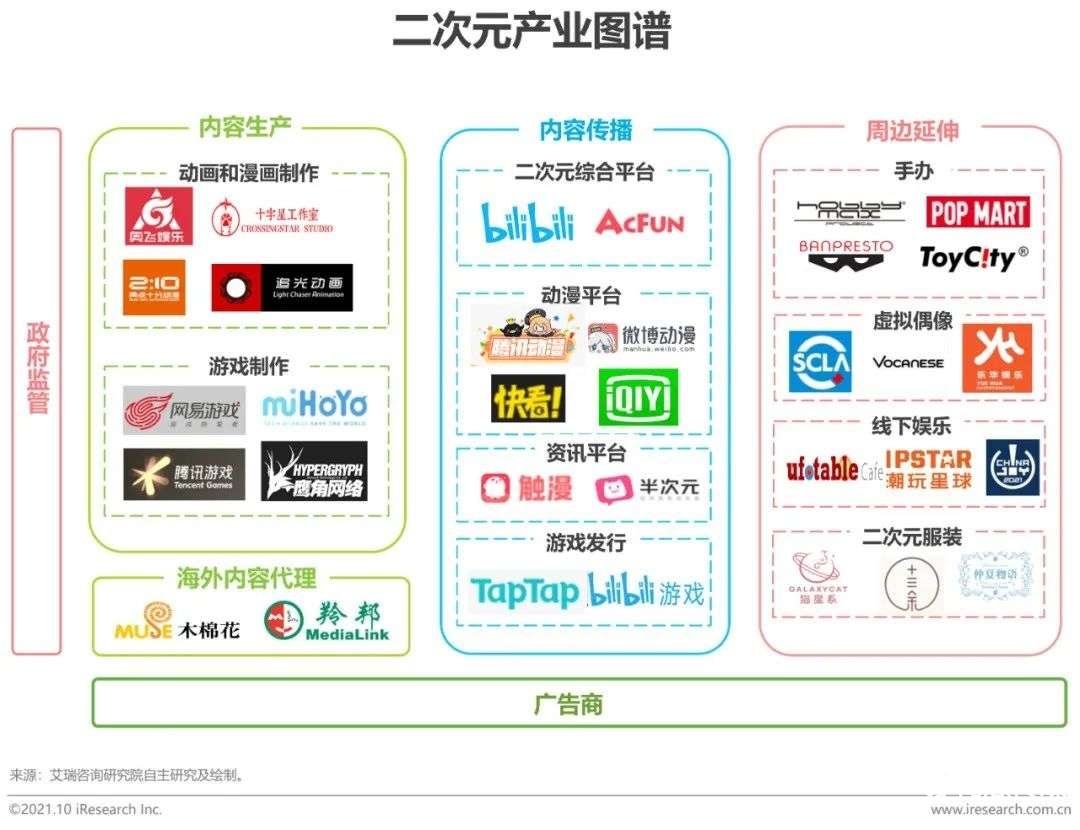 021年中国二次元产业研究报告"