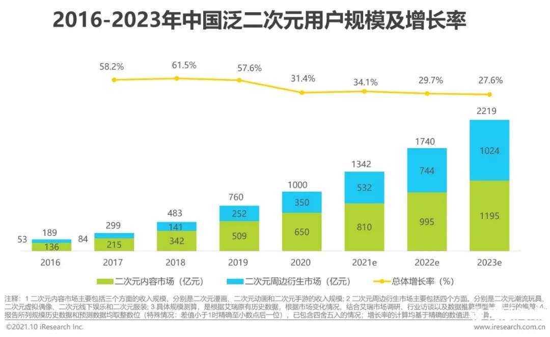 021年中国二次元产业研究报告"