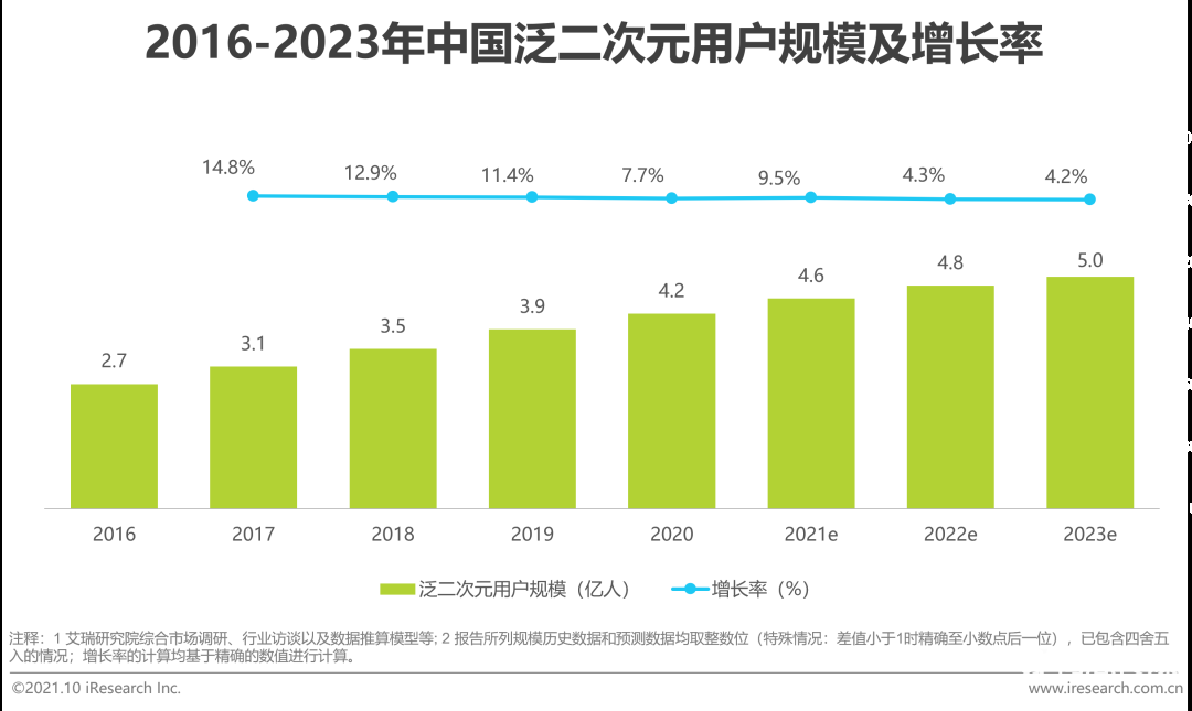 021年中国二次元产业研究报告"