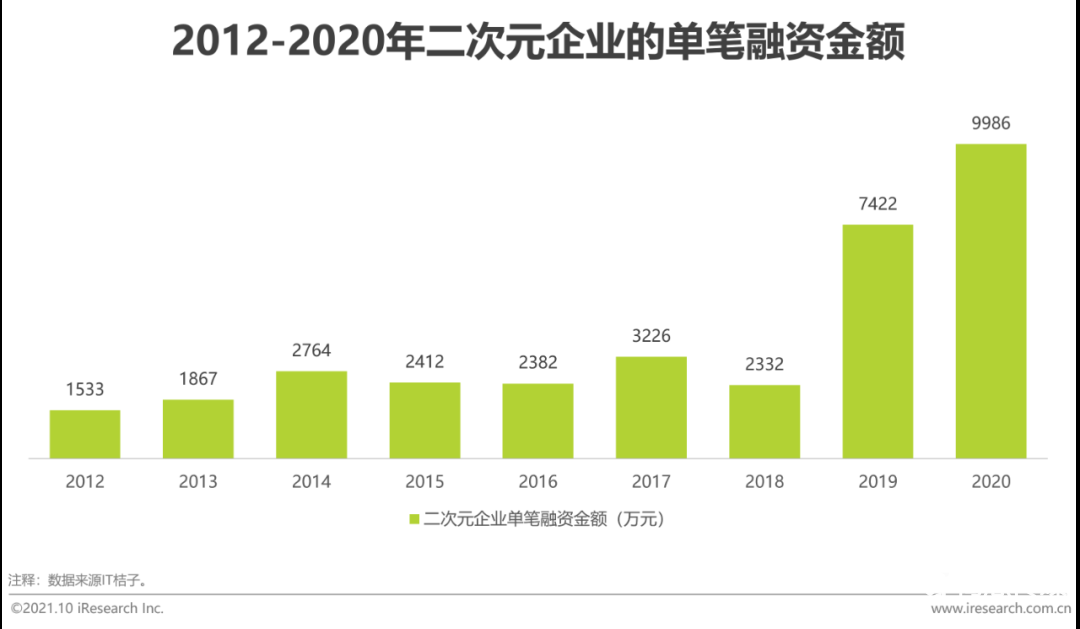 021年中国二次元产业研究报告"