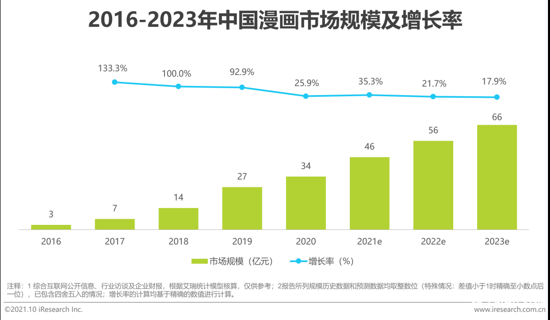 021年中国二次元产业研究报告"