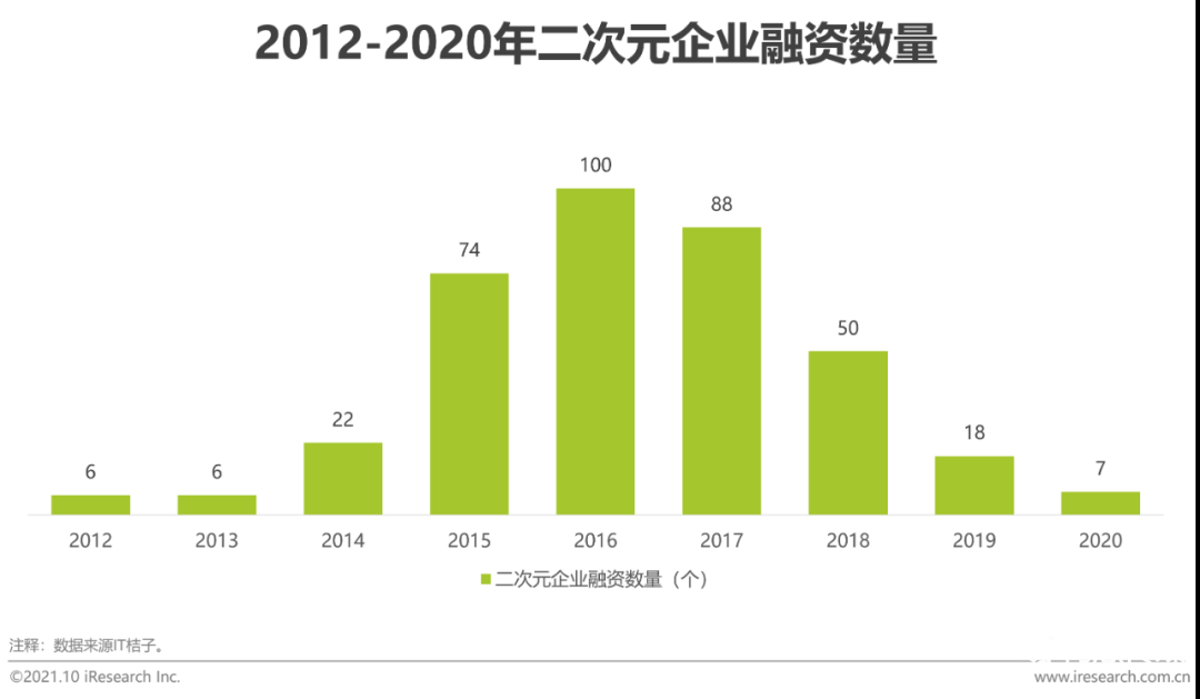 021年中国二次元产业研究报告"