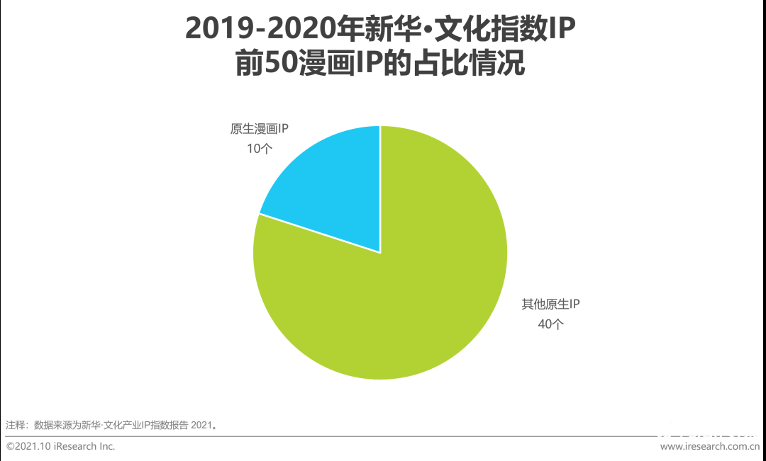 021年中国二次元产业研究报告"