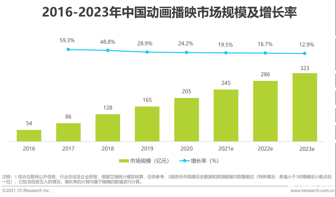 021年中国二次元产业研究报告"