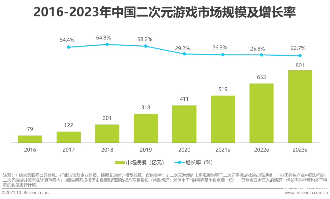 021年中国二次元产业研究报告"