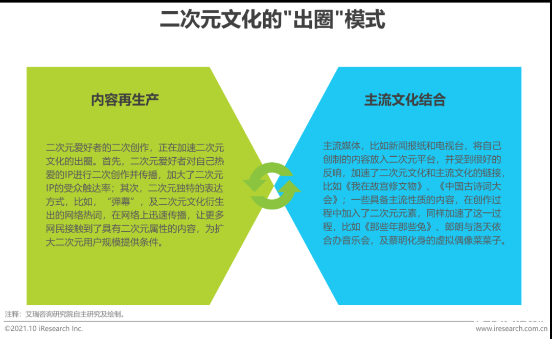 021年中国二次元产业研究报告"