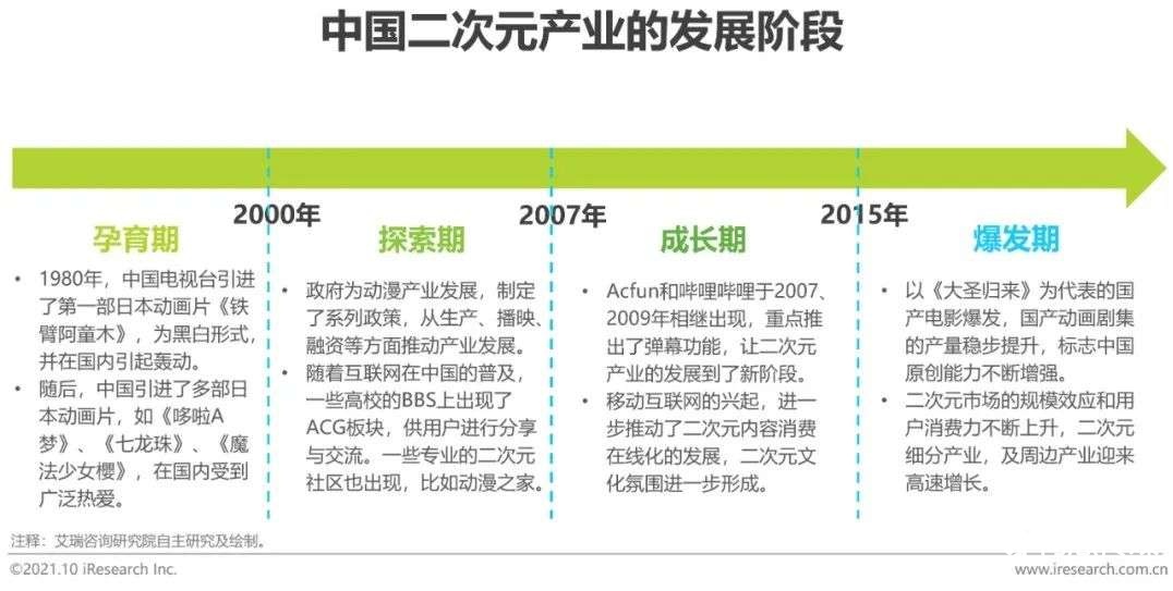 021年中国二次元产业研究报告"