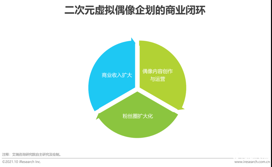 021年中国二次元产业研究报告"