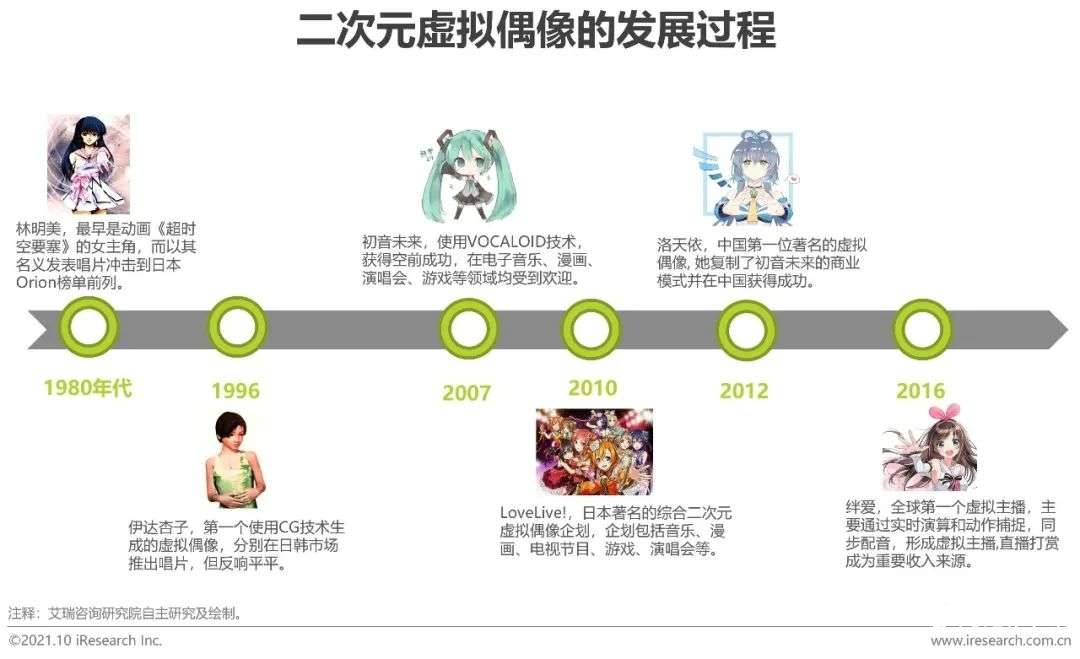 021年中国二次元产业研究报告"