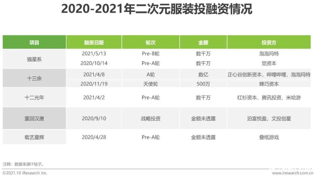 021年中国二次元产业研究报告"