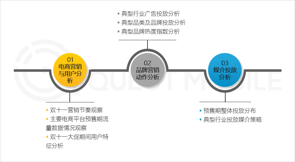 021年双十一预售期洞察报告