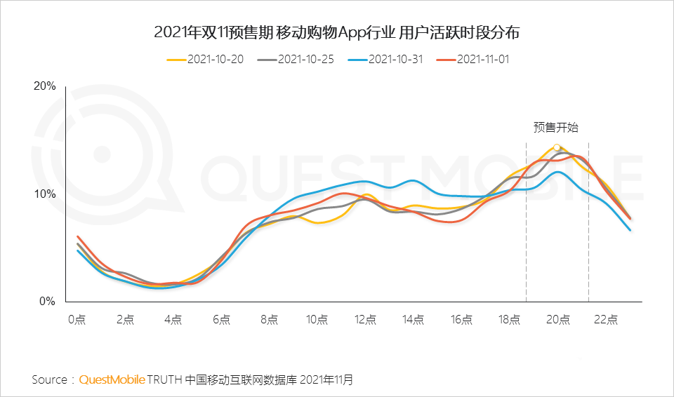 021年双十一预售期洞察报告