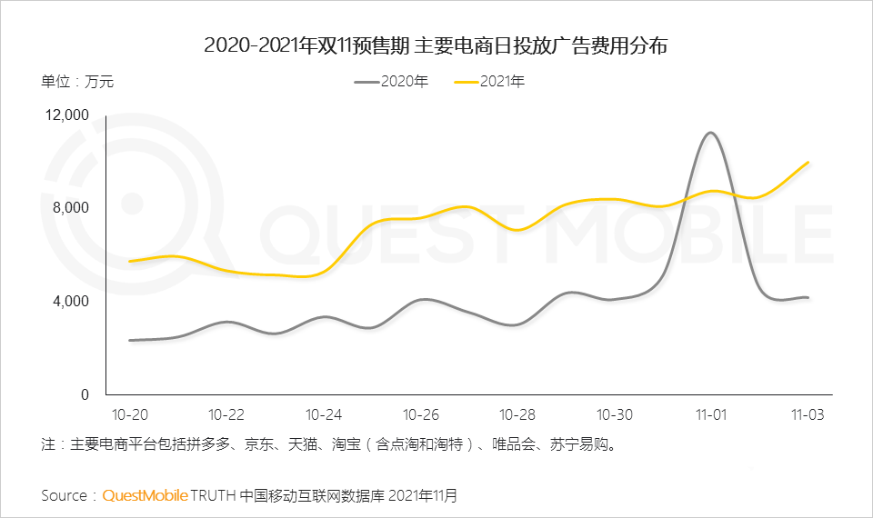 021年双十一预售期洞察报告