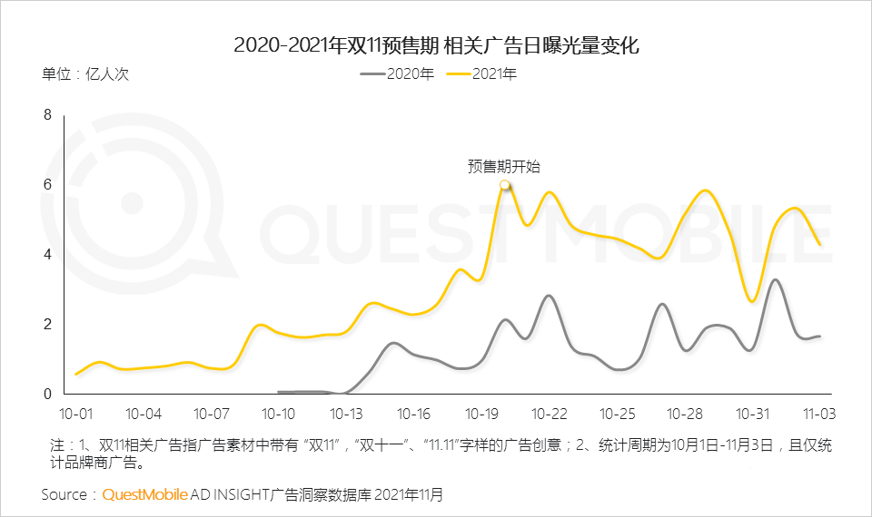 021年双十一预售期洞察报告