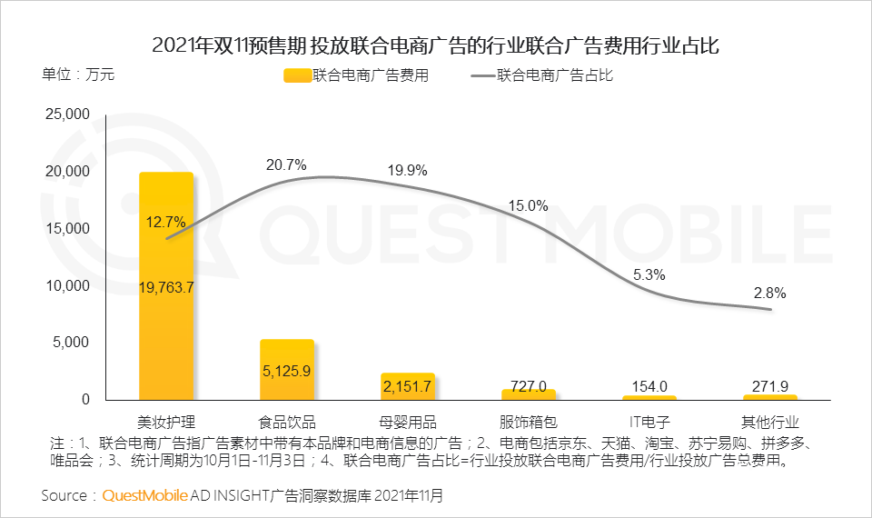 021年双十一预售期洞察报告