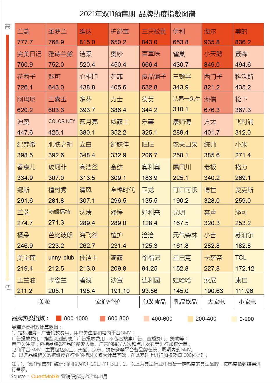 021年双十一预售期洞察报告