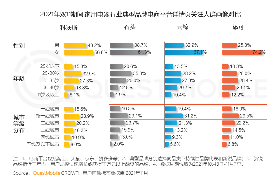 021年双十一预售期洞察报告