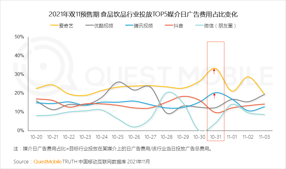 021年双十一预售期洞察报告