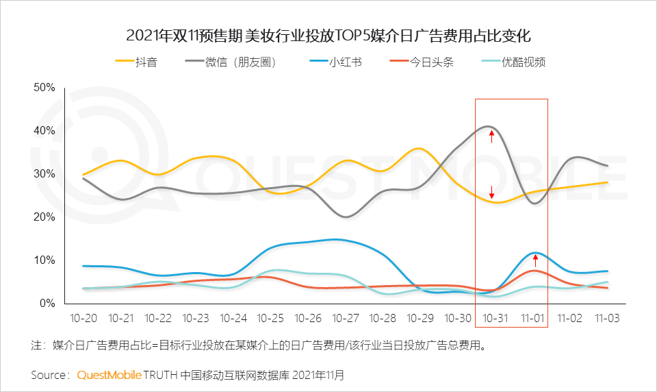 021年双十一预售期洞察报告