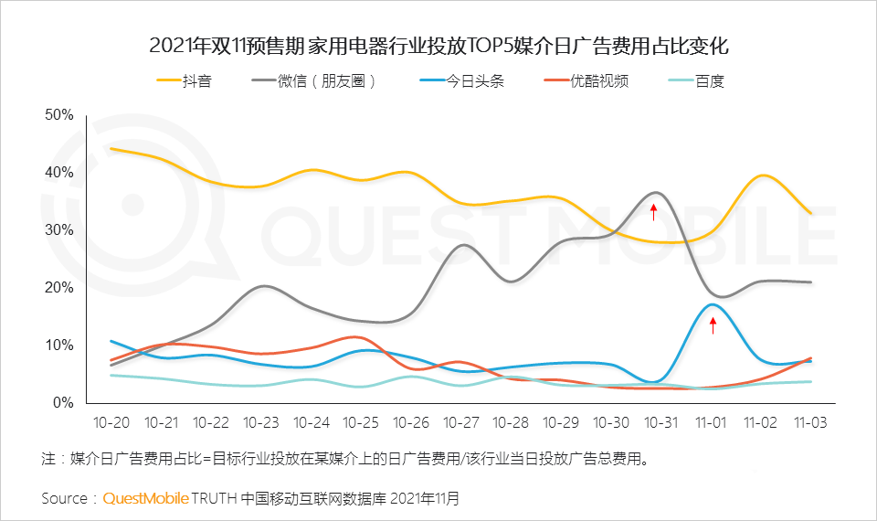 021年双十一预售期洞察报告