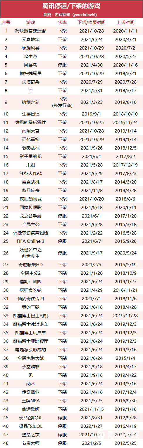 021年大厂下架了多少游戏？"
