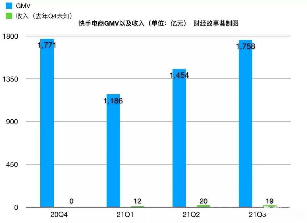 快手求“快”：用户止跌回升！