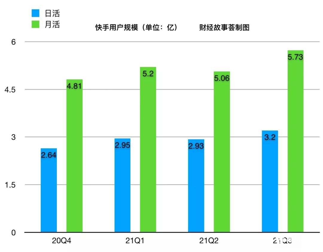 快手求“快”：用户止跌回升！