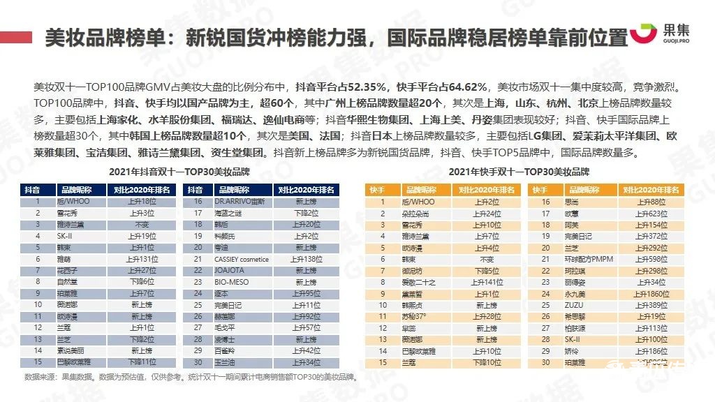 021年双十一抖快美妆行业社媒电商报告