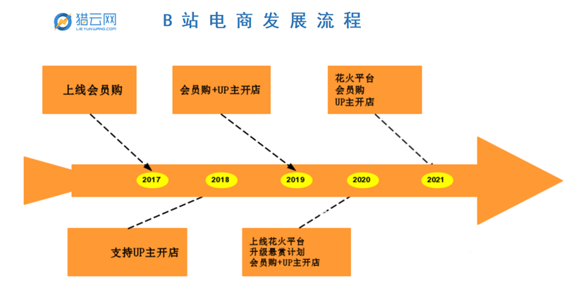 B站电商的AB面