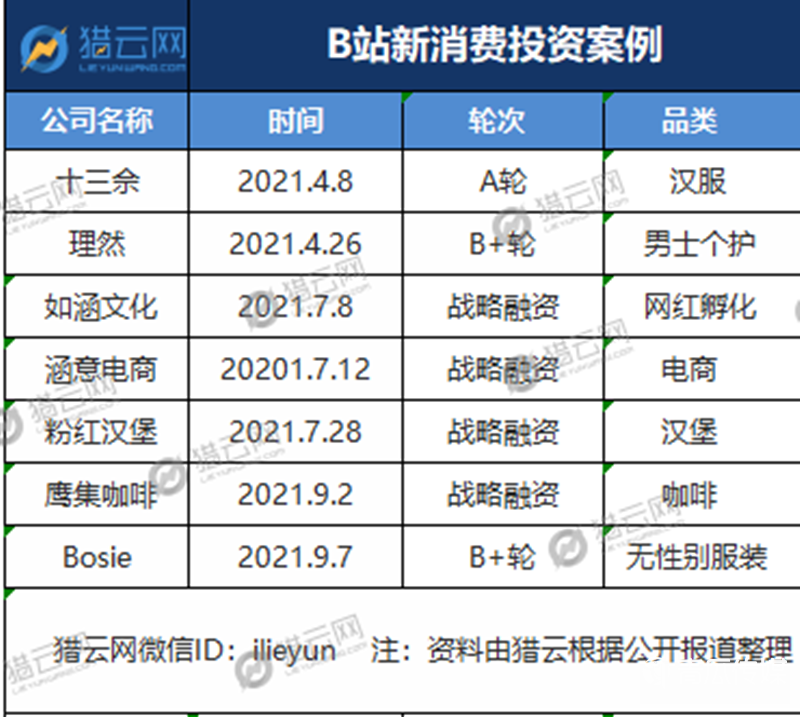 B站电商的AB面