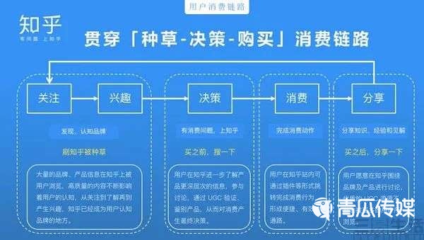 知乎自营电商启航！