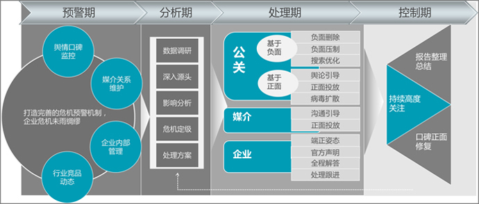 危机公关