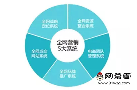 全网营销