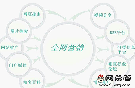 全网营销