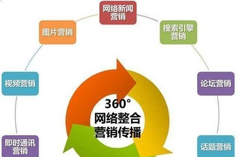 全网营销