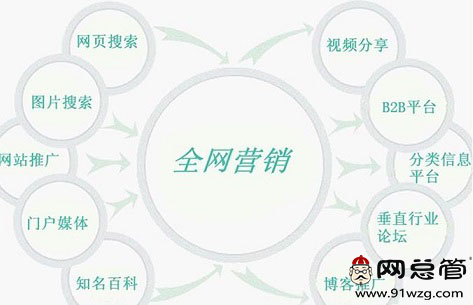 全网营销