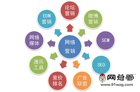 全网营销