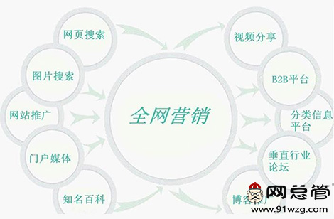 全网营销