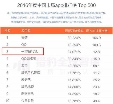 WiFi万能钥匙：也许是移动互联网最后的野蛮生长│特写