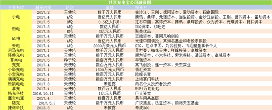 共享充电宝抢滩战