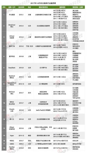  2017 年1- 6 月云计算办事市场融资项目整理（国内）