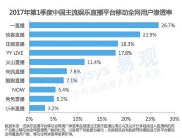 2017直播APP下半场的生死大考和剩者为王