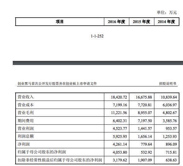 创业黑马创业板上市首发通过 去年利润超4200万元