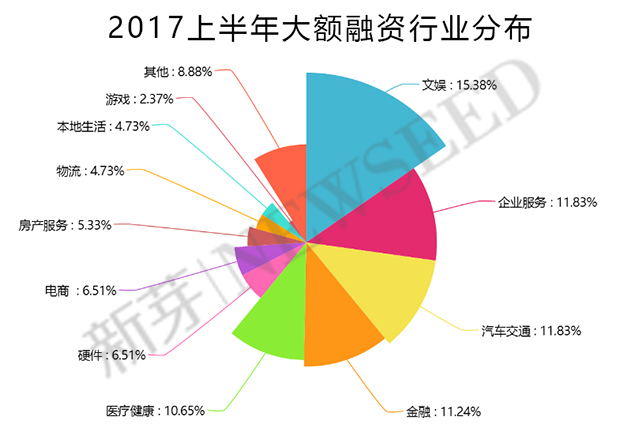 上半年这169家早期公司融资过亿，，告诉我们：草根创业时代已经翻篇
