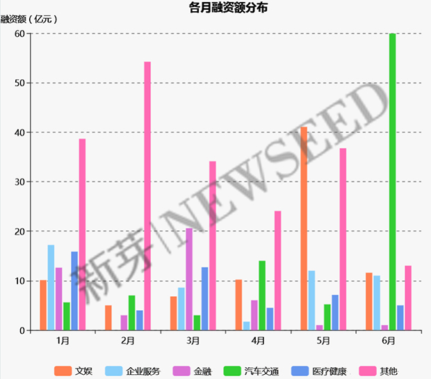 上半年这169家早期公司融资过亿，告诉我们：草根创业时代已经翻篇