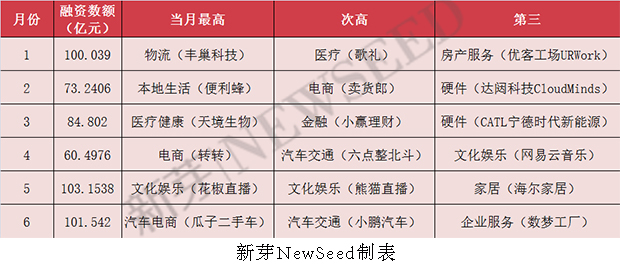 上半年这169家早期公司融资过亿，告诉我们：草根创业时代已经翻篇