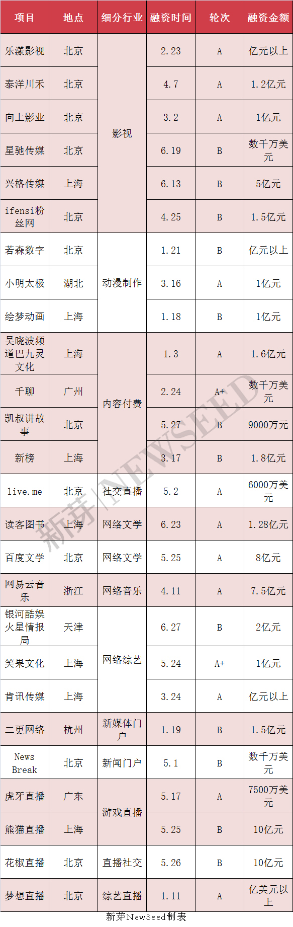 上半年这169家早期公司融资过亿，告诉我们：草根创业时代已经翻篇