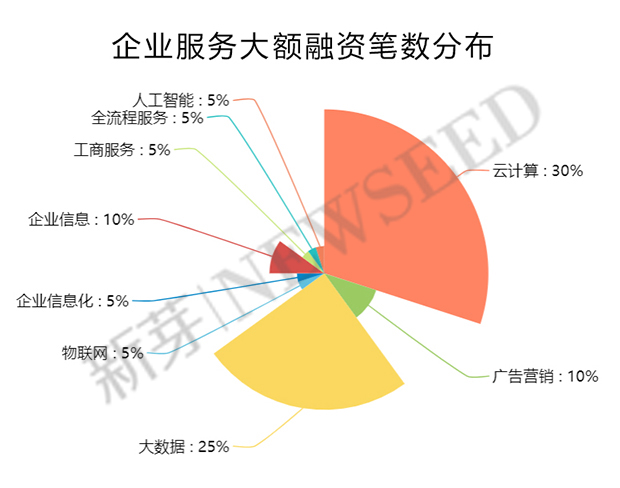 上半年这169家早期公司融资过亿，告诉我们：草根创业时代已经翻篇