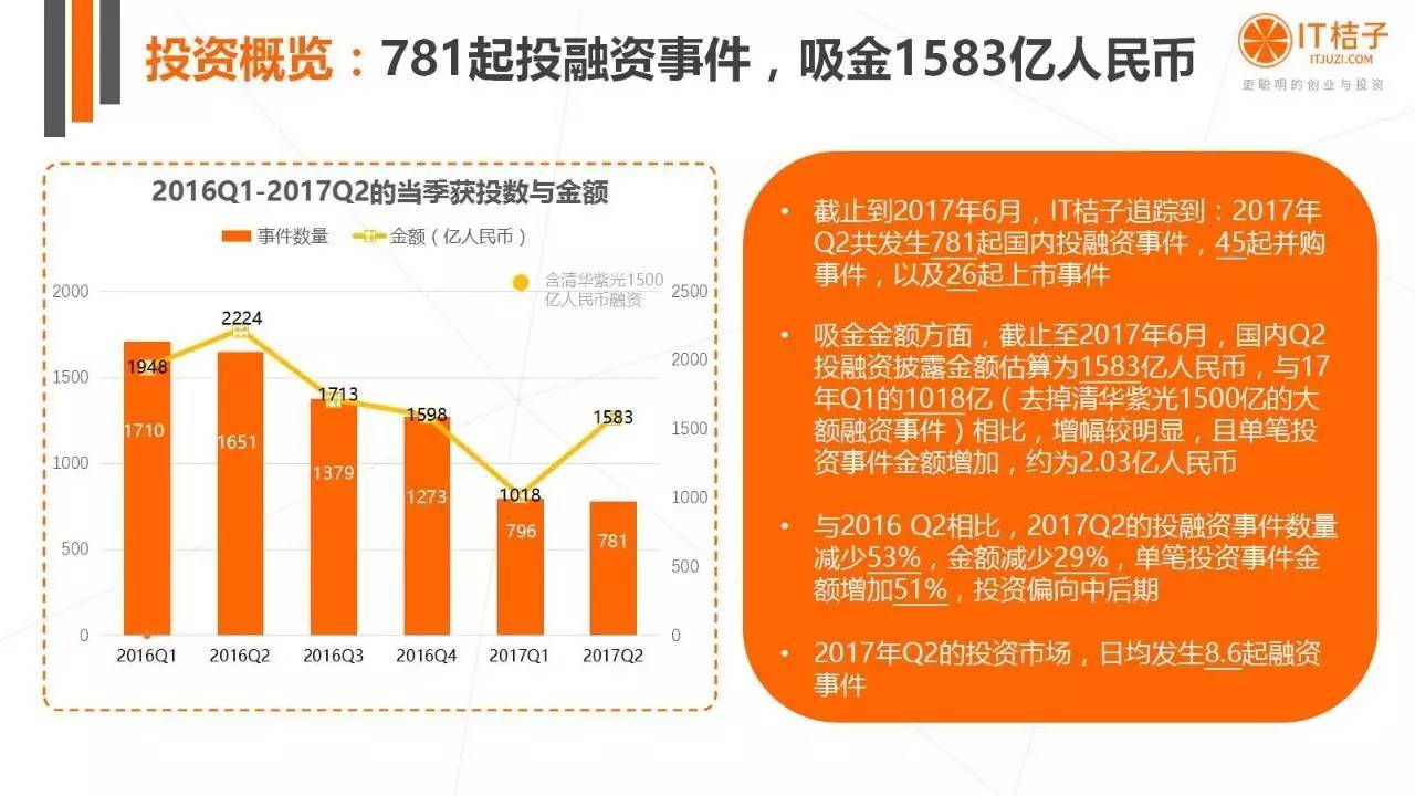 2022年Q2创投报告：781起投资事件、“伪共享”横行
